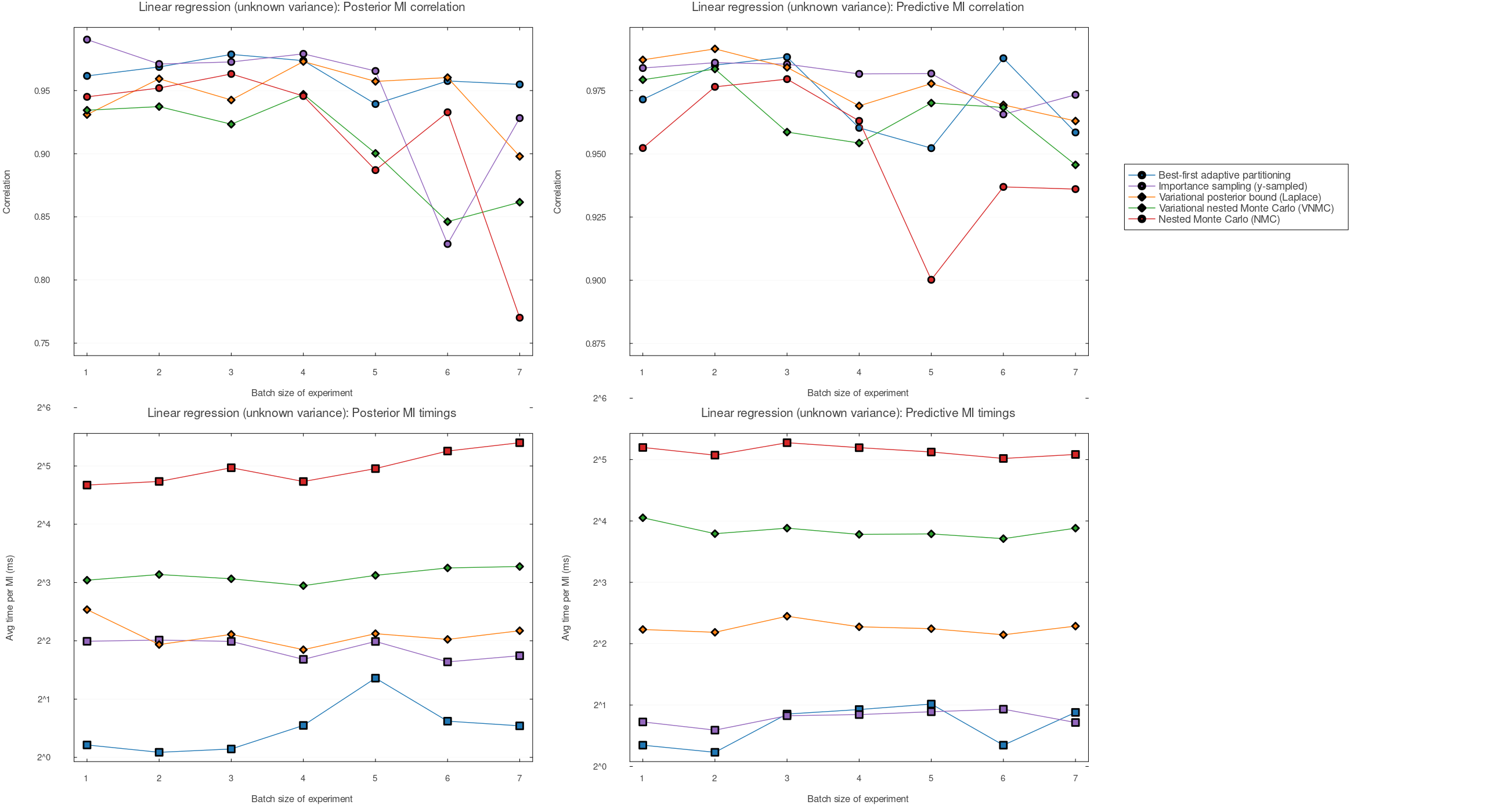 Linear regression with unknown variance results: correlation and runtime versus batch size k for posterior MI and predictive MI.