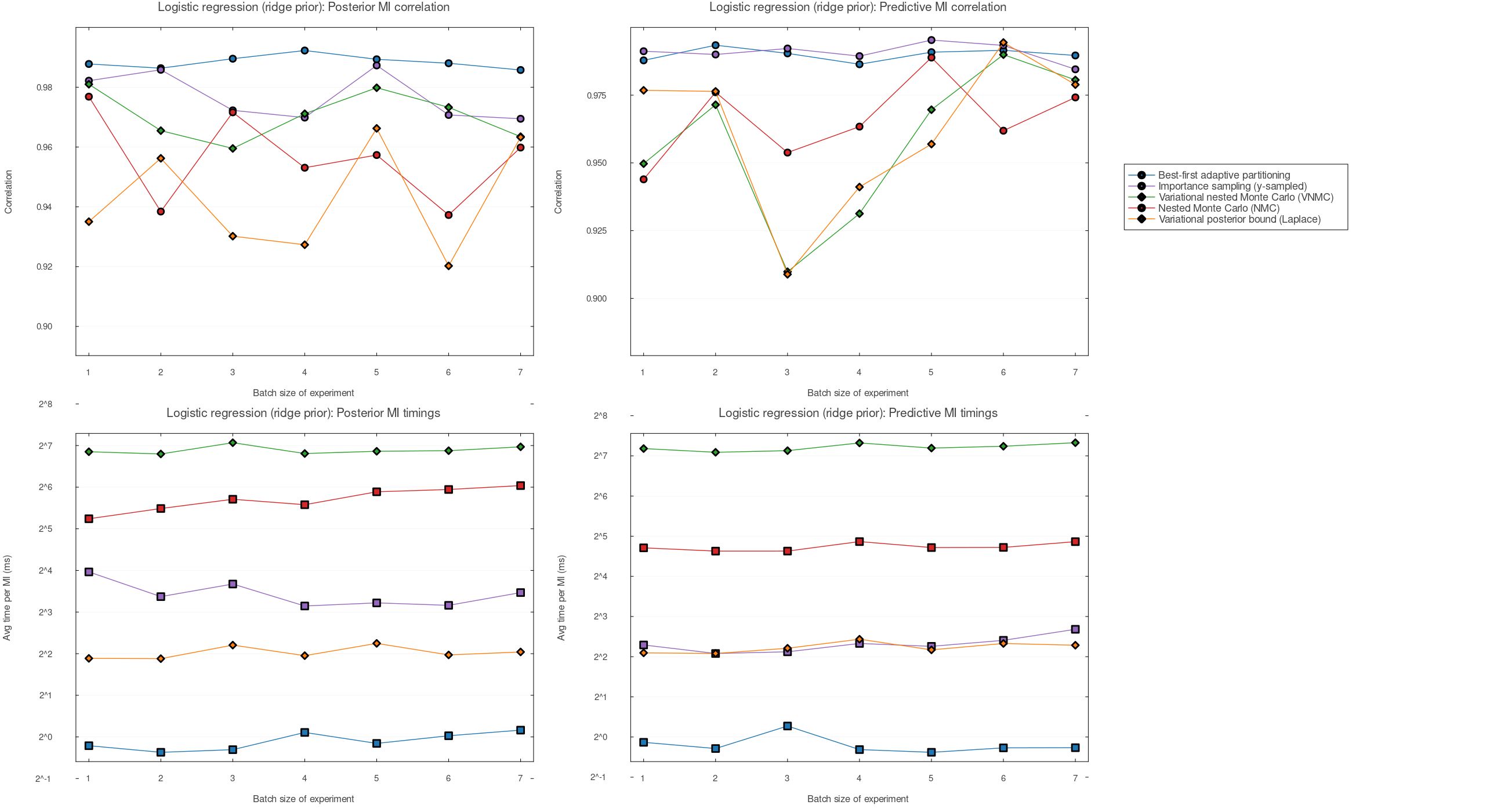 Ridge-logistic results: correlation and runtime versus batch size k for posterior MI and predictive MI.