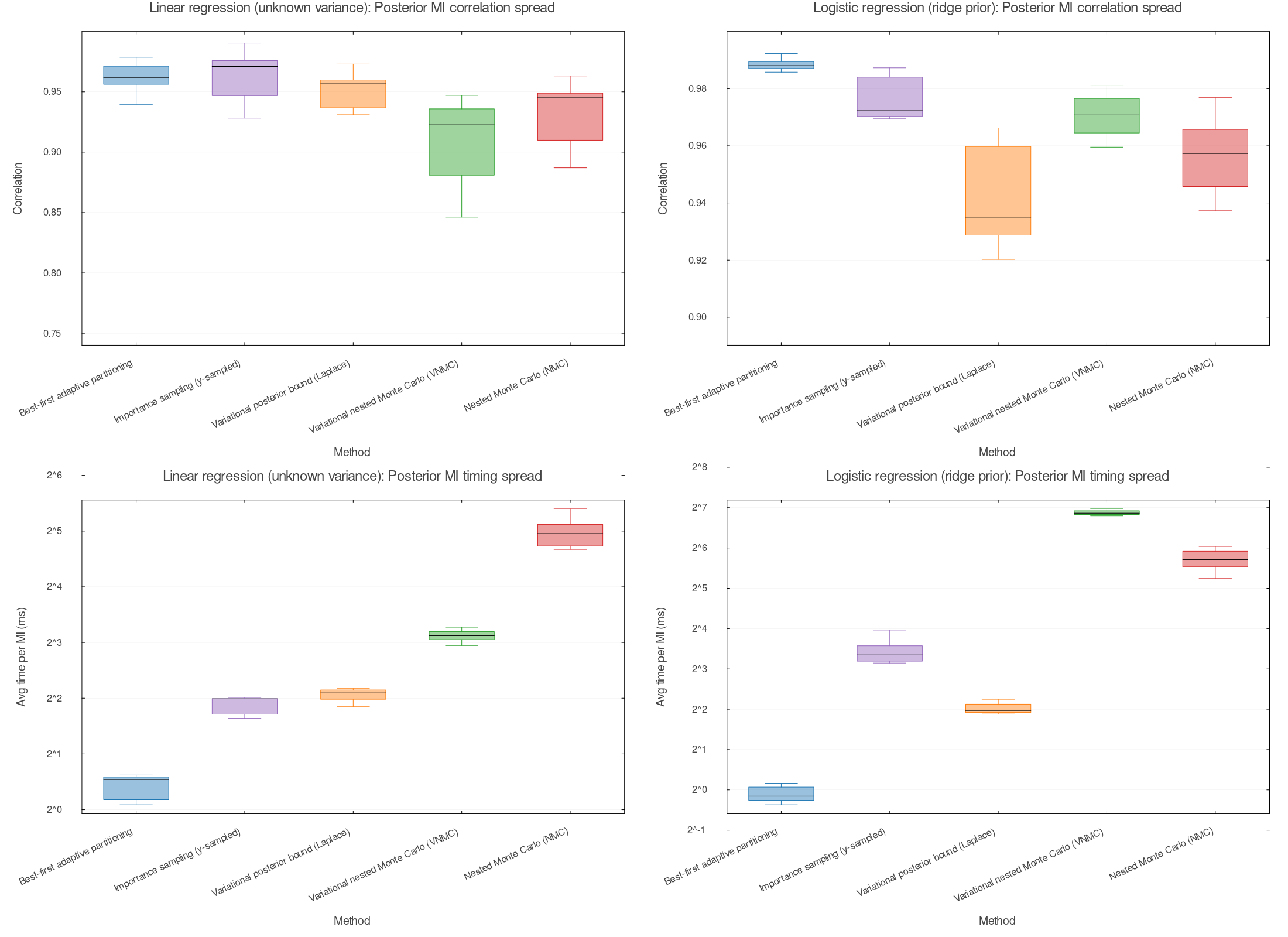Posterior-MI spread summary: box and whisker plots summarizing variability across batch sizes k for correlation and runtime.