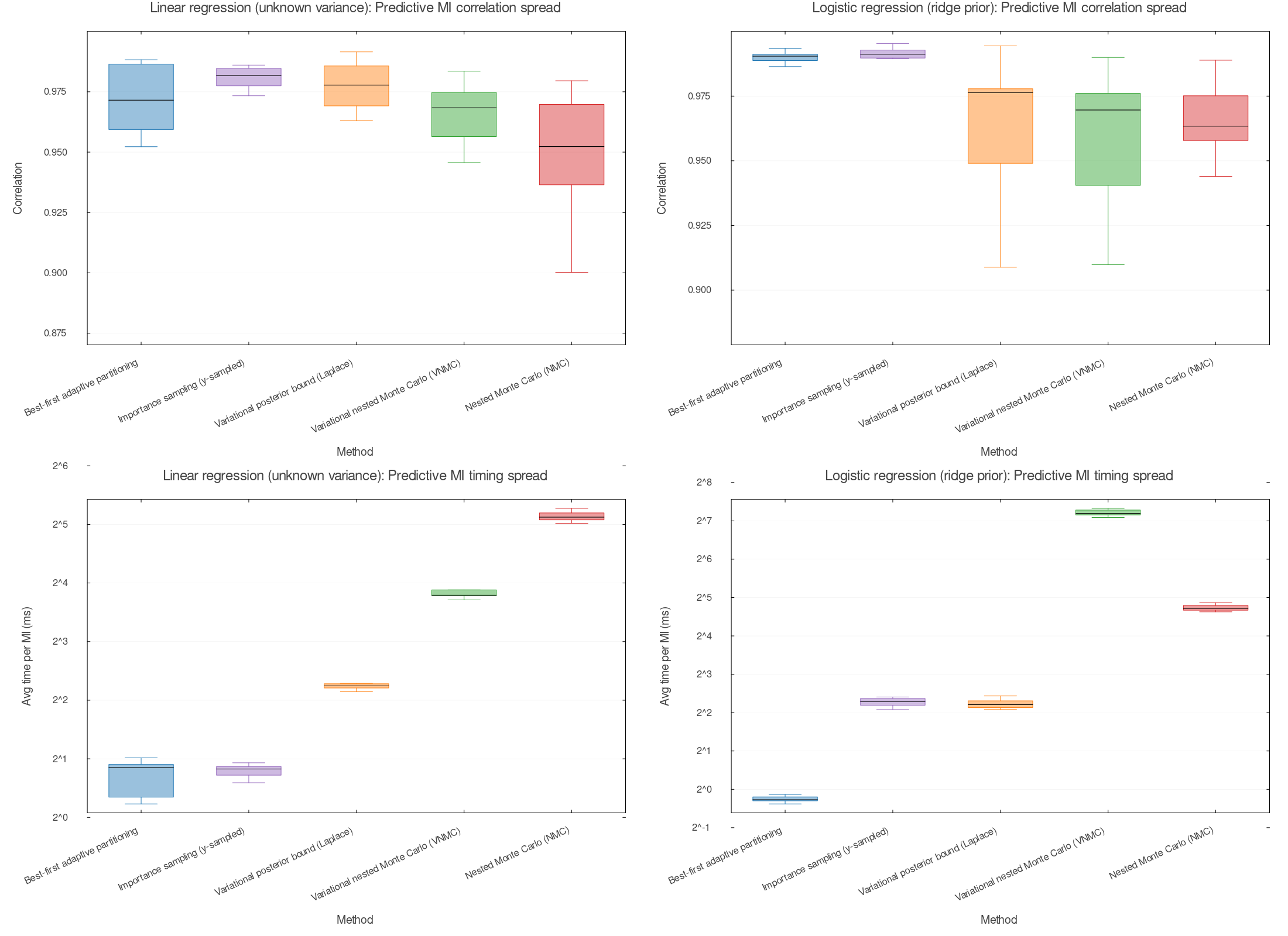 Predictive-MI spread summary: box and whisker plots summarizing variability across batch sizes k for correlation and runtime.