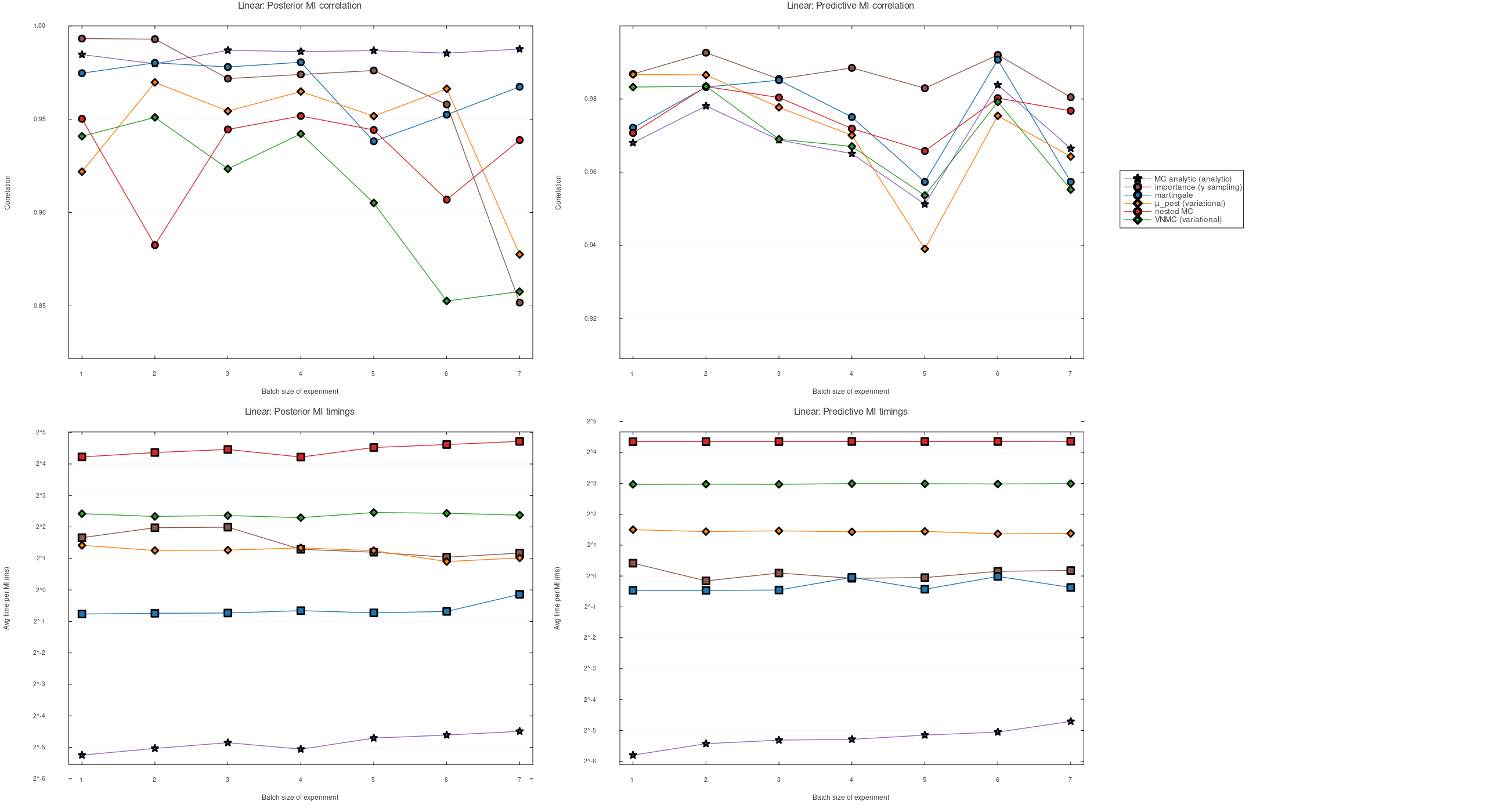 Linear-Gaussian results: correlation and runtime versus batch size k for posterior MI and predictive MI.