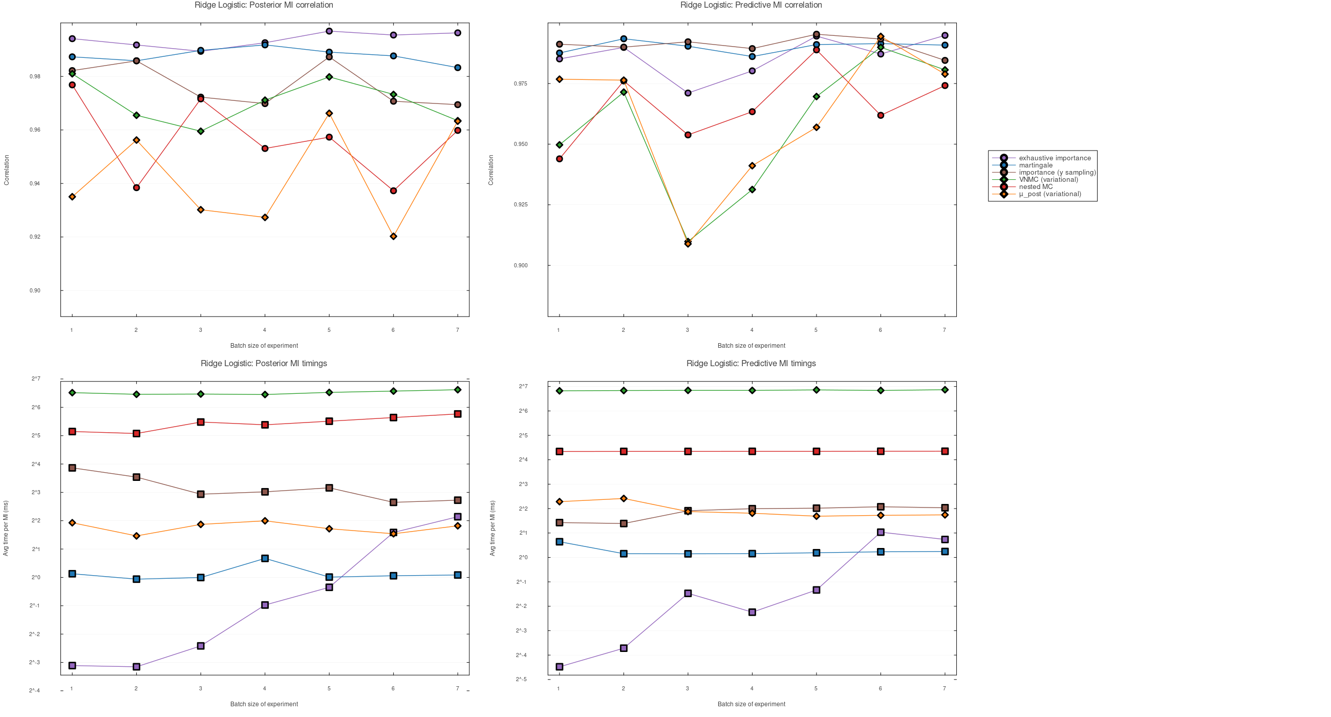Ridge-logistic results: correlation and runtime versus batch size k for posterior MI and predictive MI.