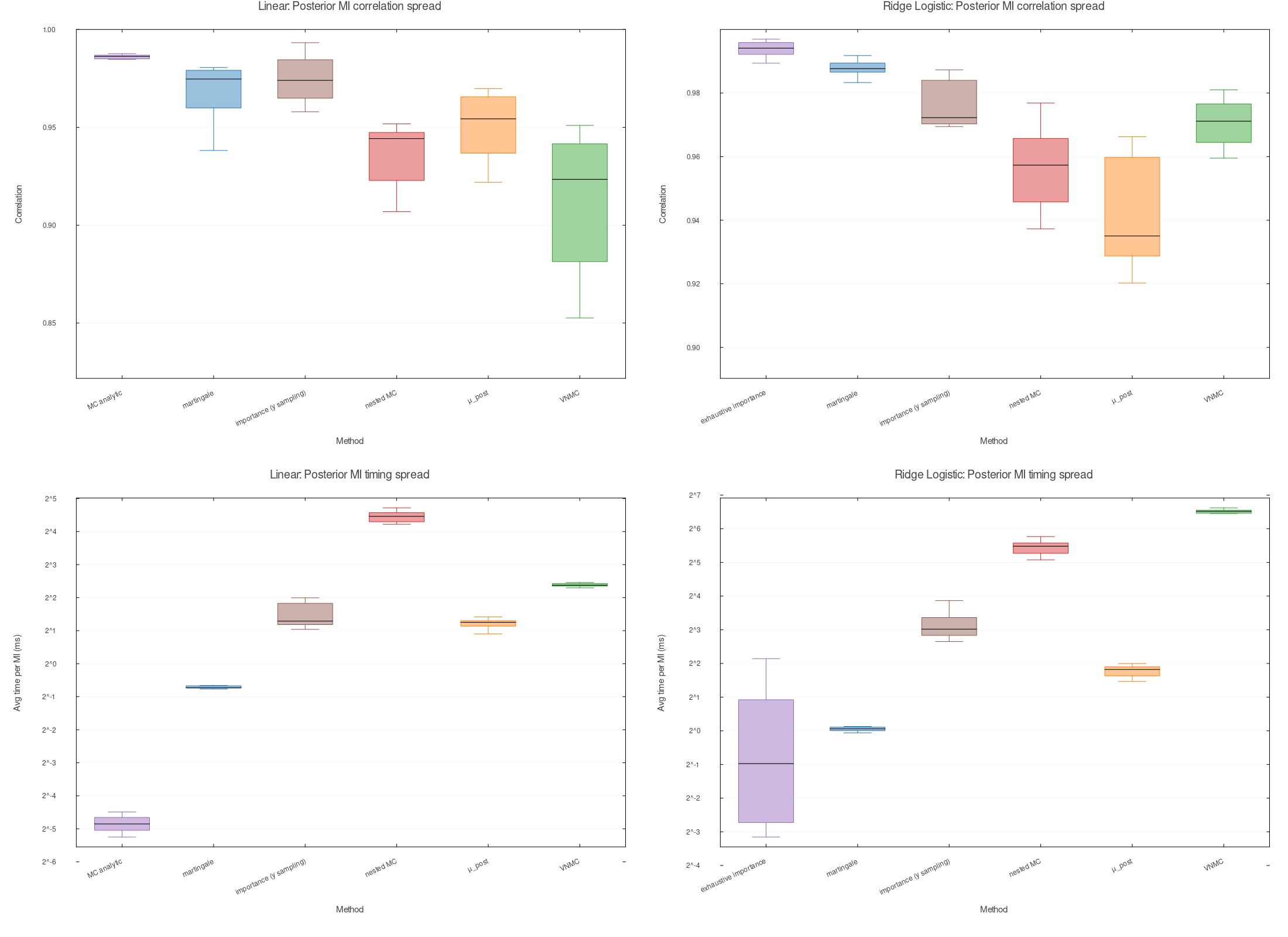 Posterior-MI spread summary: box and whisker plots summarizing variability across batch sizes k for correlation and runtime.