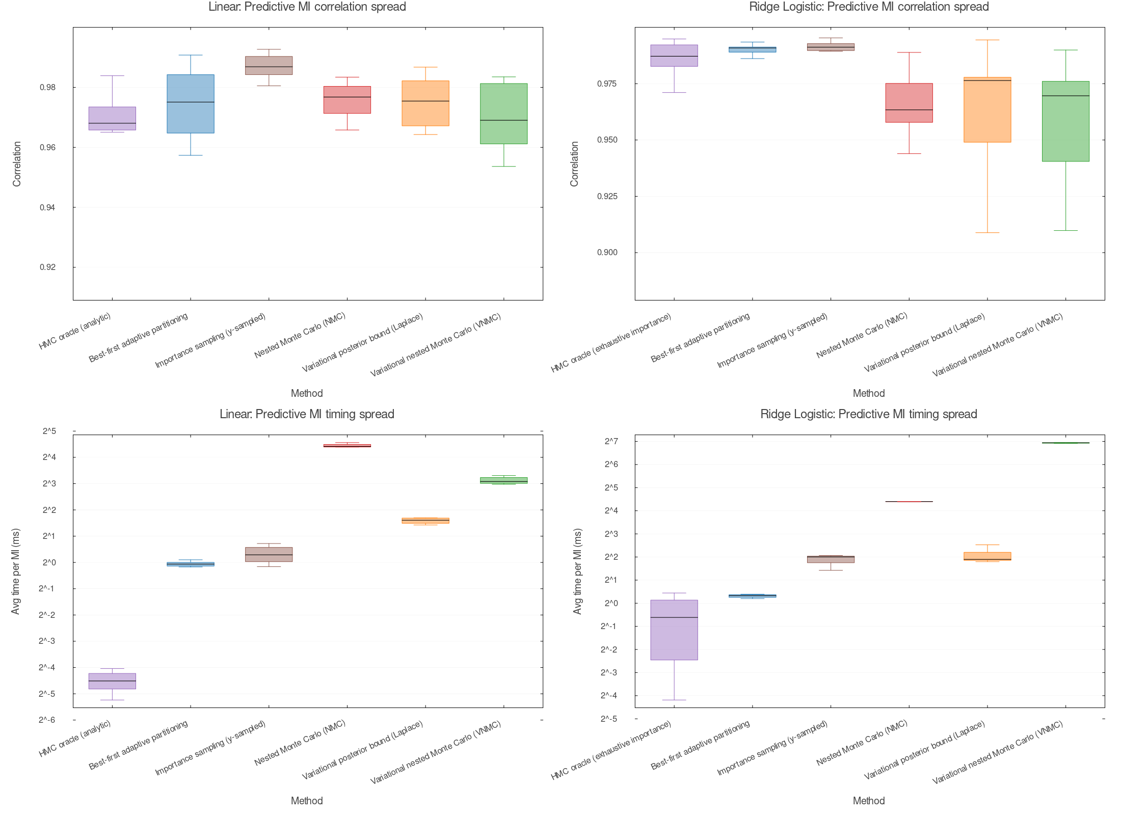 Predictive-MI spread summary: box and whisker plots summarizing variability across batch sizes k for correlation and runtime.
